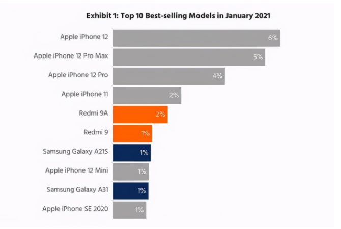 榆中苹果手机维修分享为什么iPhone 12吐槽最多反而销量 